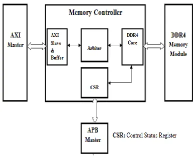 Fig.2. Memory Controller Architecture 