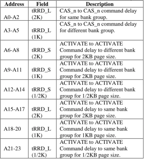 Table III and IV show the field and description of DRAM_Data_Timing and Power_Down_Timing registers
