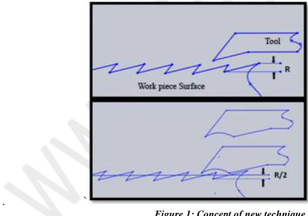 Figure 1: Concept of new technique. From Fig 1 it is clear that surface roughness will be almost reduced by 50% by the newly 