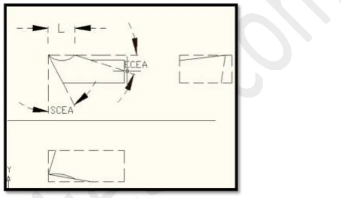 Table 1: Setting of levels Side (SCEA) 