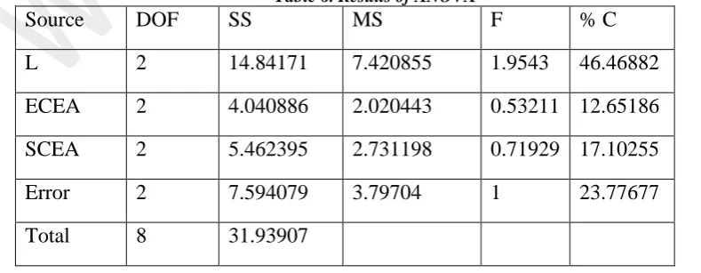 Table 6. Results of ANOVA MS 