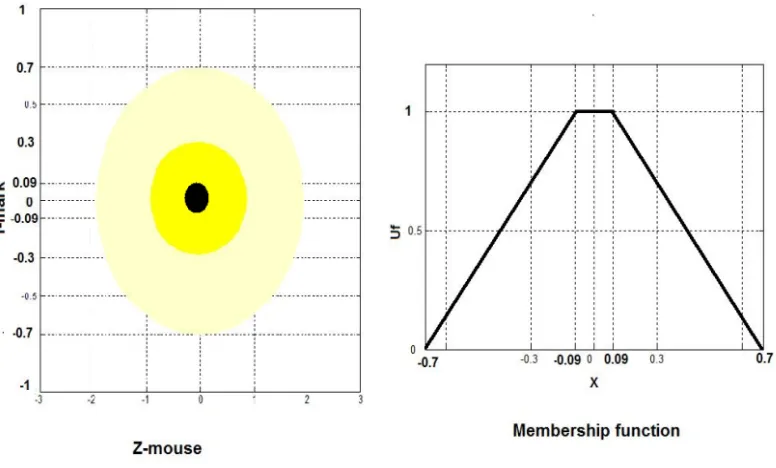 Figure 1.  Three ways of representing fuzziness 