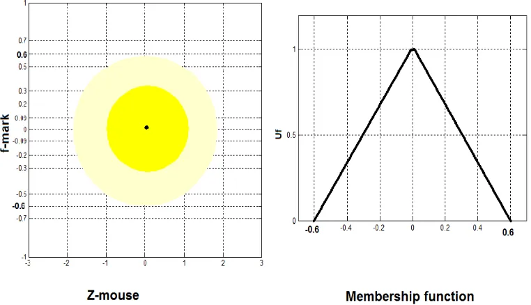 Figure 3b.  Mapping Z-mouse to MF based on the radius of the central circle: r =0.2 
