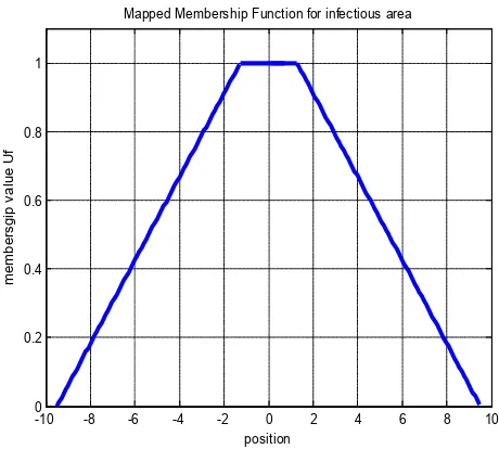 Figure 10.  The mapped membership function for infectious area 