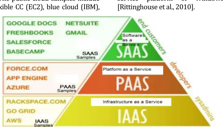 Figure 1. display of layers for service-based architecture 
