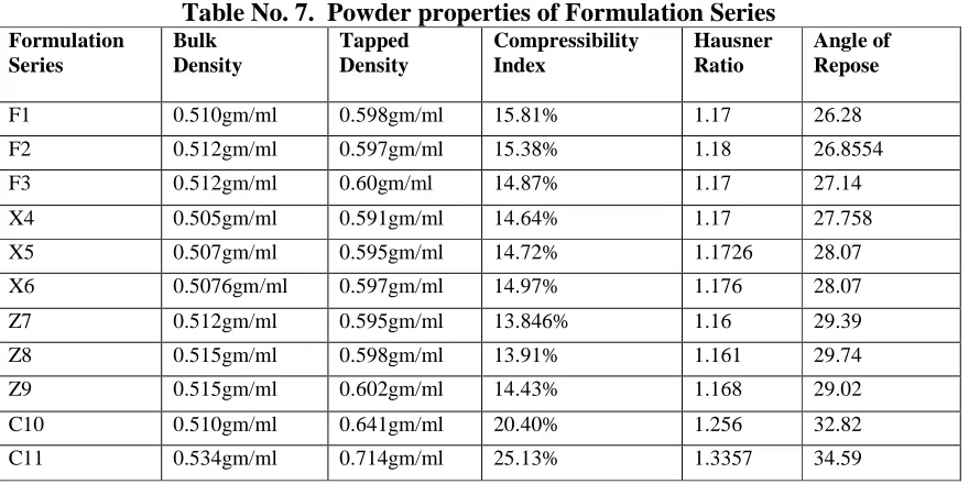 Table No. 6. Physical properties of drug: β-Cyclodextrin (1:4) complex  