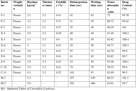Table No. 8. Evaluation of Formulation Series  