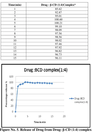 Figure No. 5. Release of Drug from Drug:  β-CD (1:4) complex 