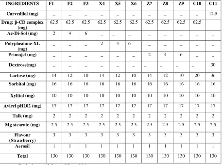 Table No. 1. Formulation of Fast dissolving tablet of Carvedilol                                                                                                                                 