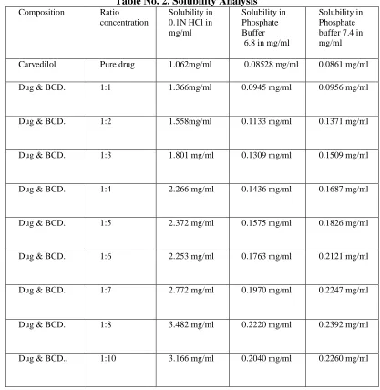 Table No. 2. Solubility Analysis Solubility in 0.1N HCl in 