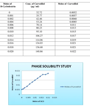 Figure 1Phase Solubility Study of drug. 