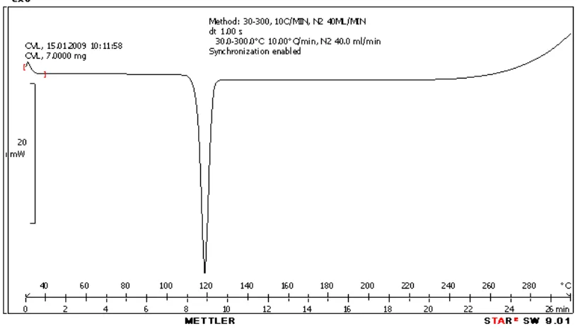 Figure No. 2. DSC curve of pure Carvedilol  