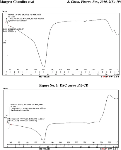 Figure No. 3.  DSC curve of β-CD 
