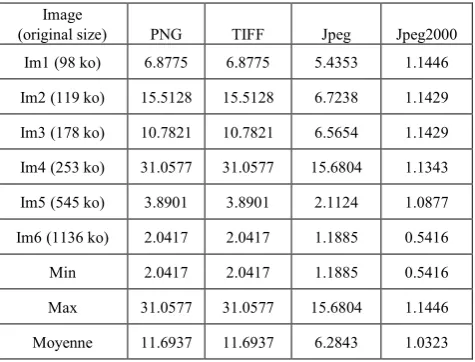 Table 4.  Variation of degradation according to the compression ratio