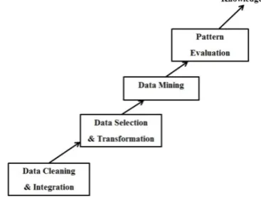 Figure 1.  The Steps of Extracting Knowledge from Data 