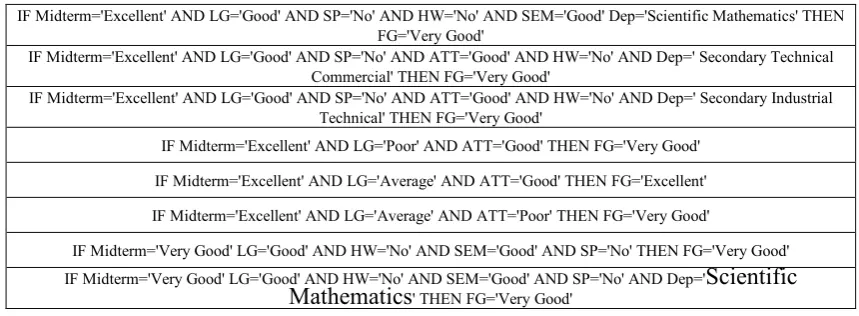 Table 1.  Rule Set generated by Decision Tree 