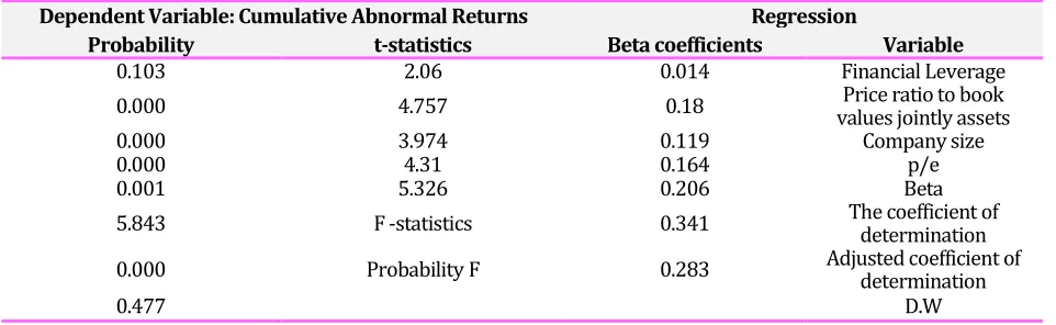 Table 5. Coefficients and Estimation Model 