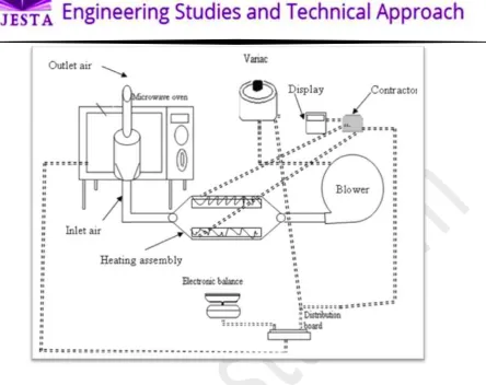 Fig. 1: Microwave assisted fluidized bed drying system (Kumar et al., 2014) 