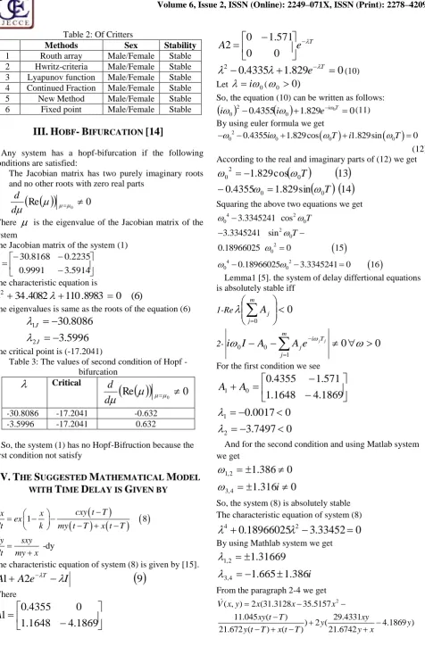 Table 3: The values of second condition of Hopf -bifurcation Critical 
