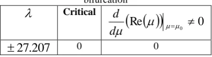 Table 4: The values of second condition of Hopf -bifurcation Critical 