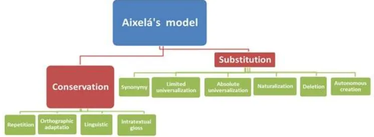 Figure 2.2.1. Aixelá’s Model of Translation 