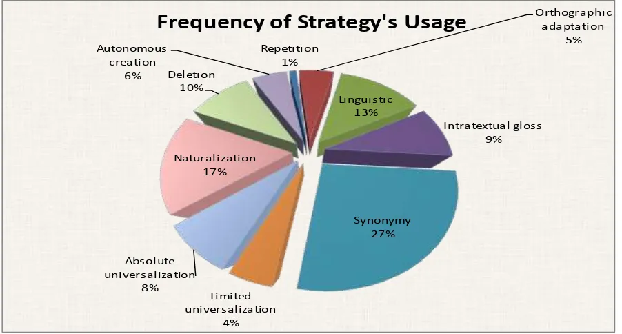 Figure 4.2.1. Frequency of Strategy's Usage 