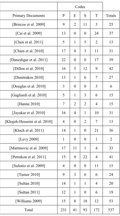 Table 2.  Frequency Table: Codes and Quotes by Primary Documents 