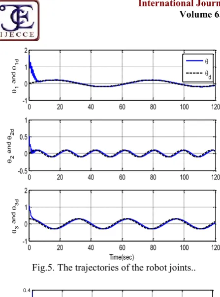 Fig.5. The trajectories of the robot joints..  