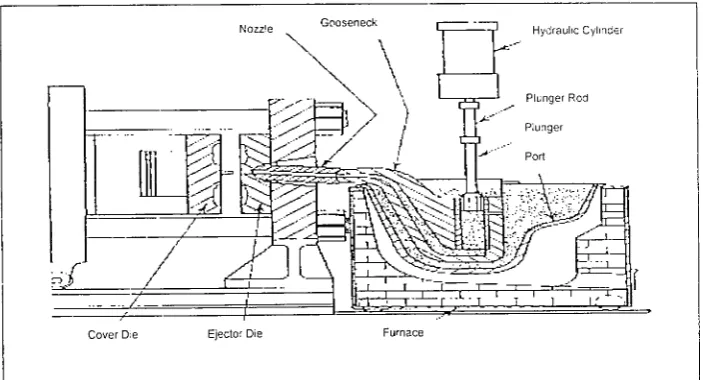 Figure 2.1 Hot chamber machine [8]. 