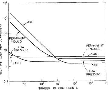 Figure 2.4 Process economic/or die casting [5} 