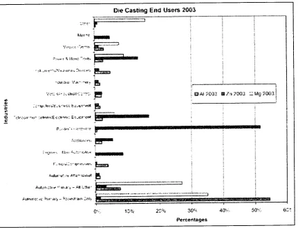 Figure 2.5 Die casting end user 2003 [5 J 