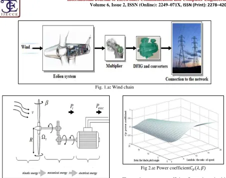Fig. 1.a: Wind chain  