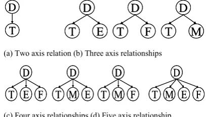 Figure 7.  Classification of post-coordinated knowledge 