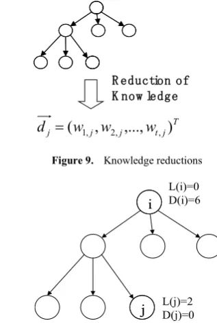 Figure 9.  Knowledge reductions 