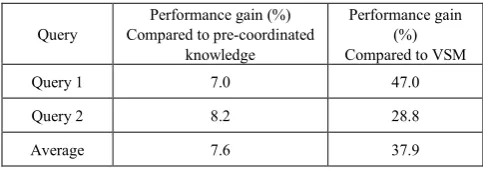 Figure 18.  Evaluation results of query 2 including post-coordinated knowledge 