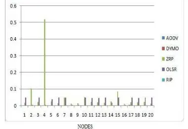 Fig 8: Energy consumption by nodes in transmit mode   