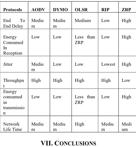 Fig 10: Network Life Time using different protocols. 