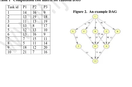 Table 1   Computation cost matrix for random DAG 
