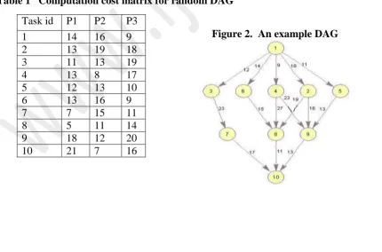 Table 1   Computation cost matrix for random DAG 