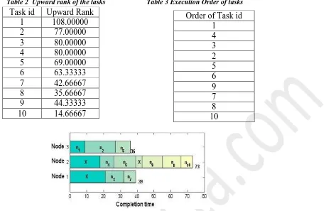 Table 2  Upward rank of the tasks                       Table 3 Execution Order of tasks Task id Upward Rank                              