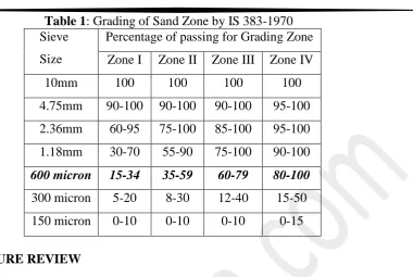 Table 1: Grading of Sand Zone by IS 383-1970 Sieve Percentage of passing for Grading Zone 