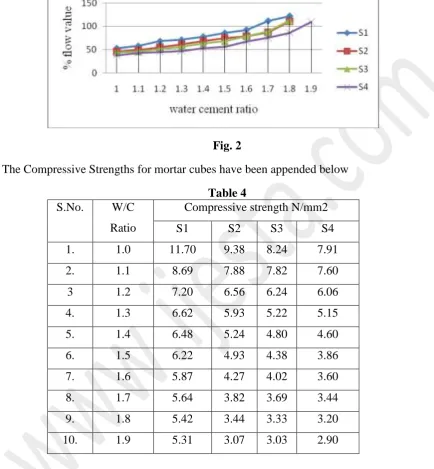 Fig. 2 The Compressive Strengths for mortar cubes have been appended below  