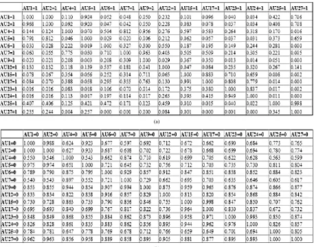 Table 1.  (a) Co-occurrence   (b) Co-absence Table 