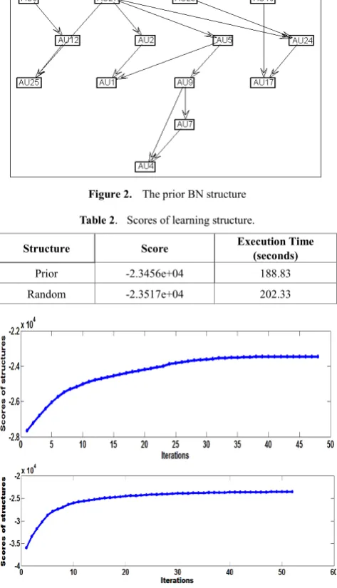 Figure 2.  The prior BN structure  