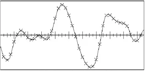 Figure 1  A typical audio waveform as it might be displayed on an oscilloscope. 