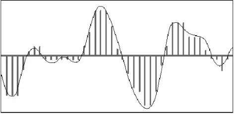 Figure 6,  Quantization error when sampling a waveform 