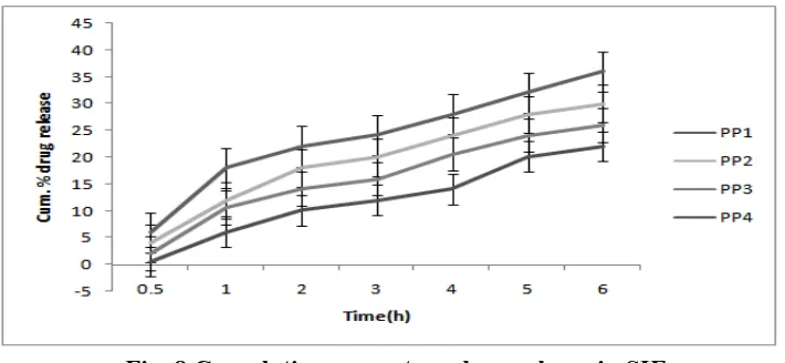 Fig. 8 Cumulative percentage drug release in SIF  