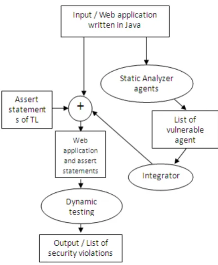 Figure 8.  The Integration of static and dynamic tools. 