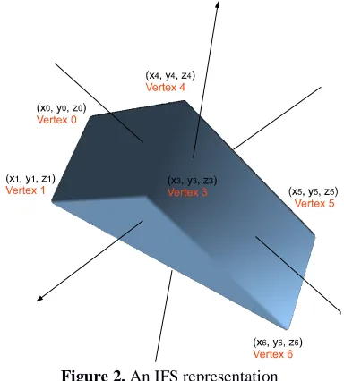 Figure 2. An IFS representation 