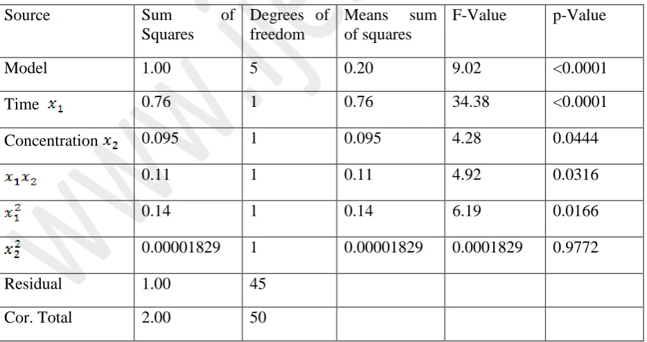 Table 1.2 ANOVA for Response Surface Quadratic model 